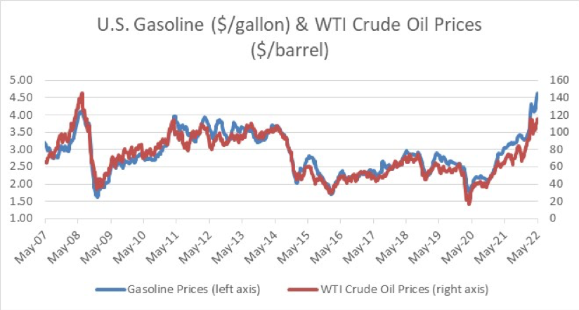 U.S. Gasoline and WTI Crude Oil Prices, 2007–2022