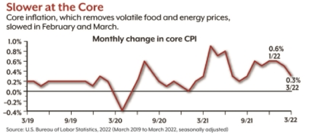 Slower at the Core Inflation Graphic