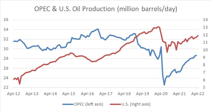 Figure 4. OPEC and U.S. Oil Production, 2012–2022