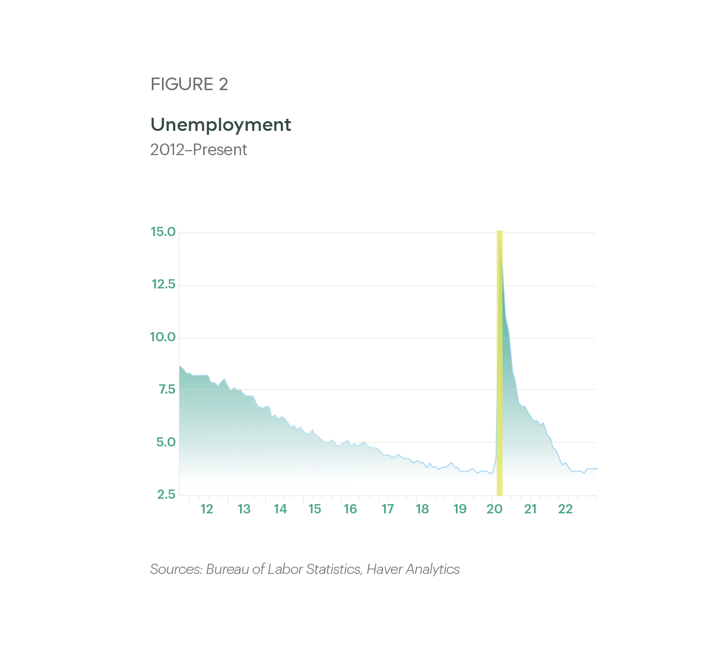 Figure 2 Unemployment
